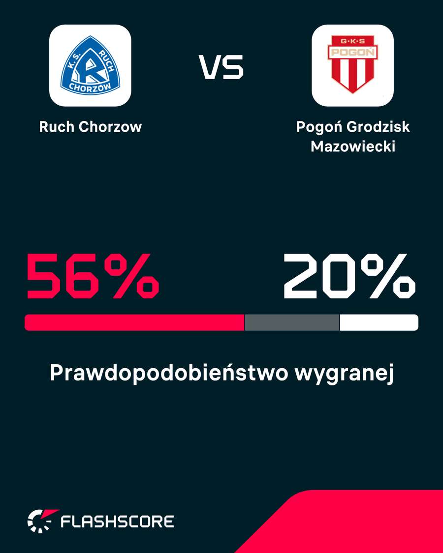 Prawdopodobieństwo wygranej Prawdopodobieństwo wygranej