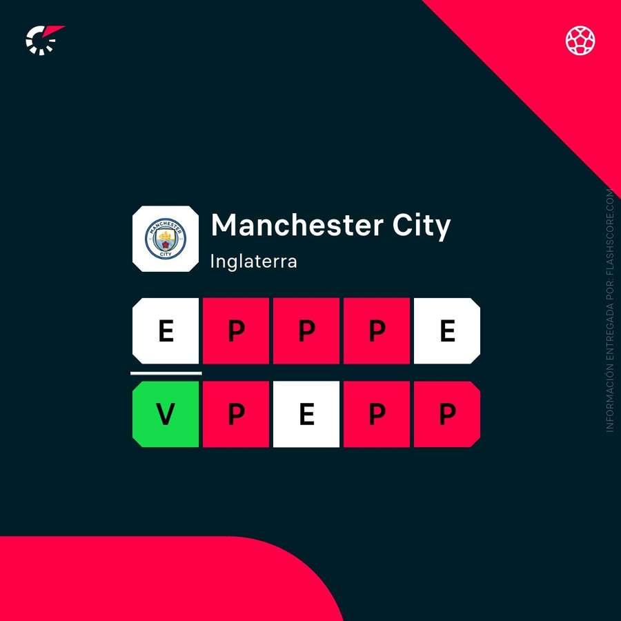 La forma del Manchester City La forma del Manchester City
