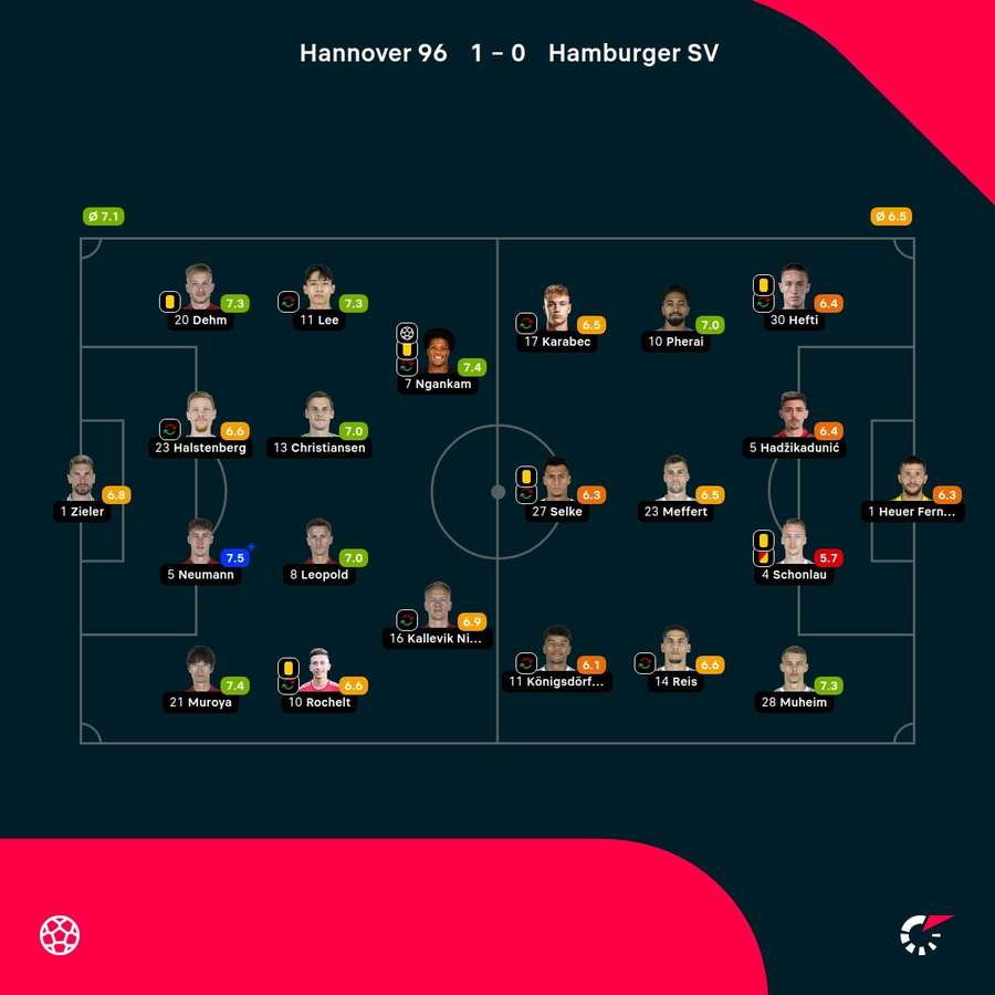 Benotungen Hannover 96 vs. Hamburger SV.