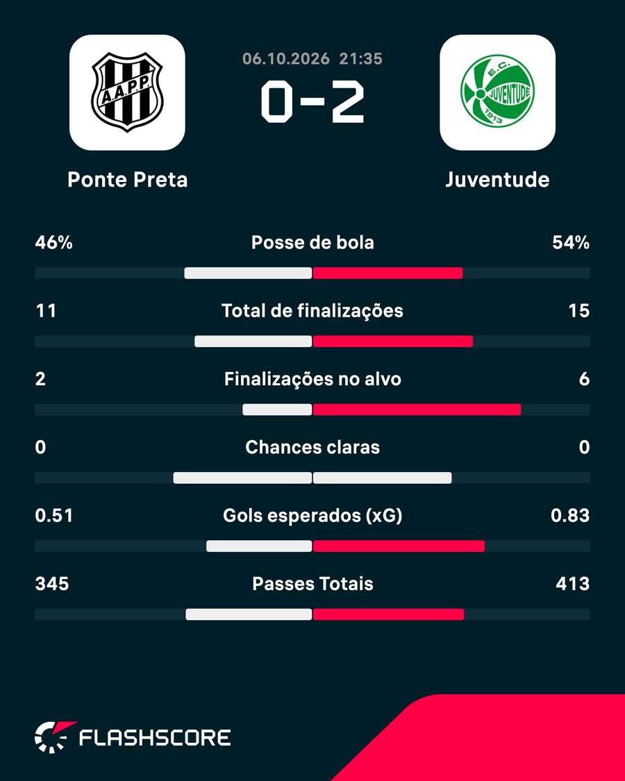As estatísticas de Ponte Preta 0x2 Juventude As estatísticas de Ponte Preta 0x2 Juventude