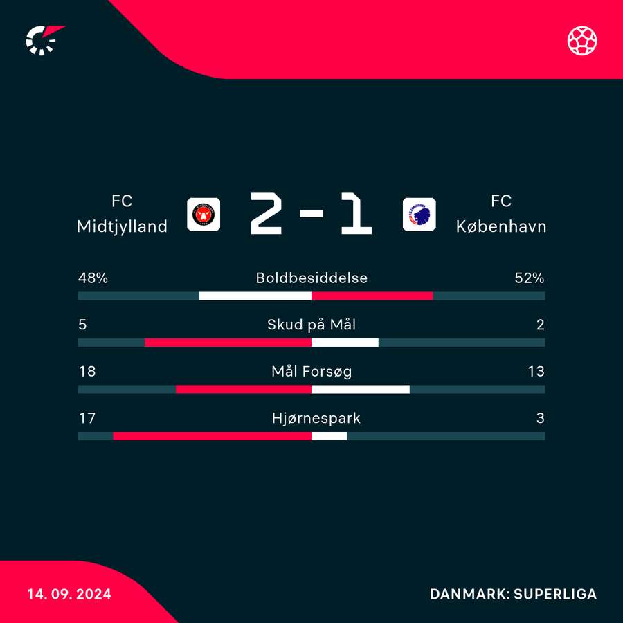 FC Midtjylland havde markant flere skud på mål i lørdagens opgør, end FC København havde.