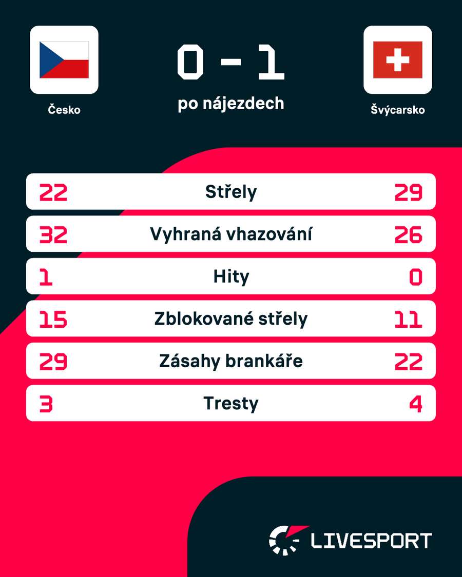 Statistiky zápasu.