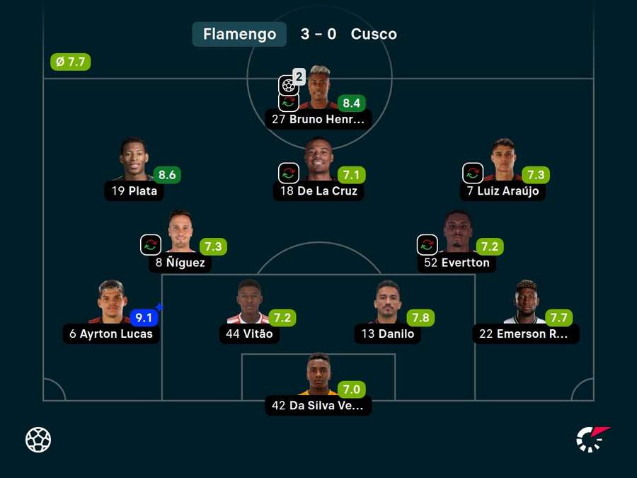 As notas dos jogadores titulares do Flamengo na partida