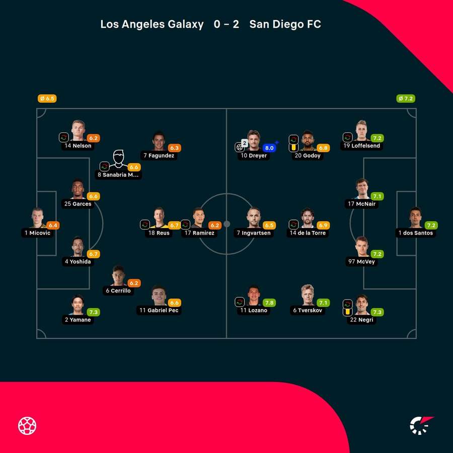 As notas dos jogadores