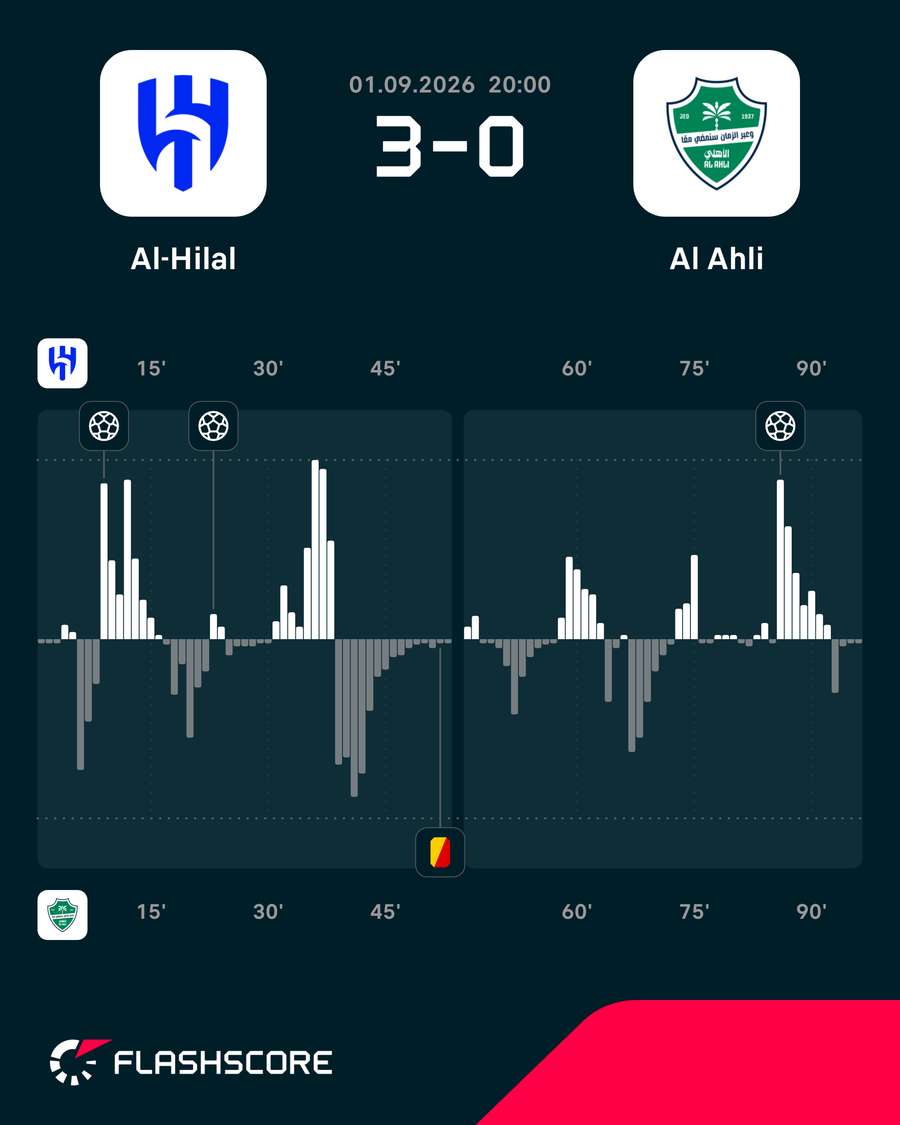 Dinâmica do jogo Dinâmica do jogo