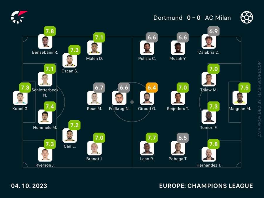 Spielernoten: Borussia Dortmund vs. AC Mailand