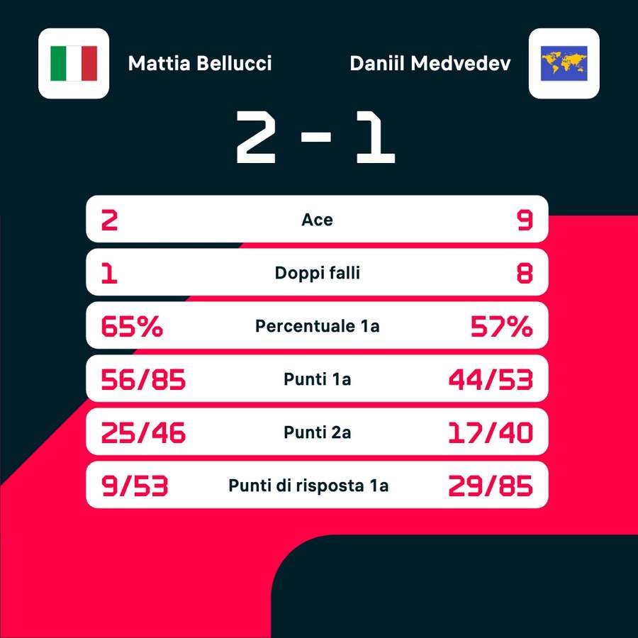 Le statistiche del match