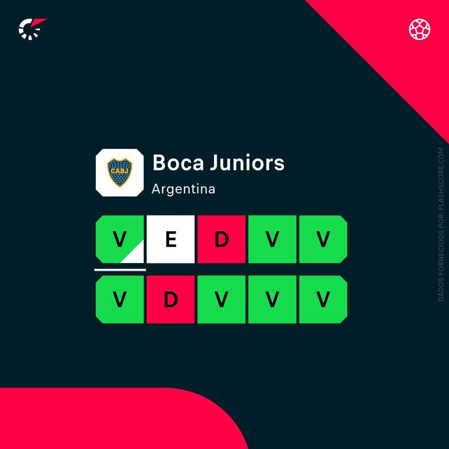 A forma do Boca A forma do Boca