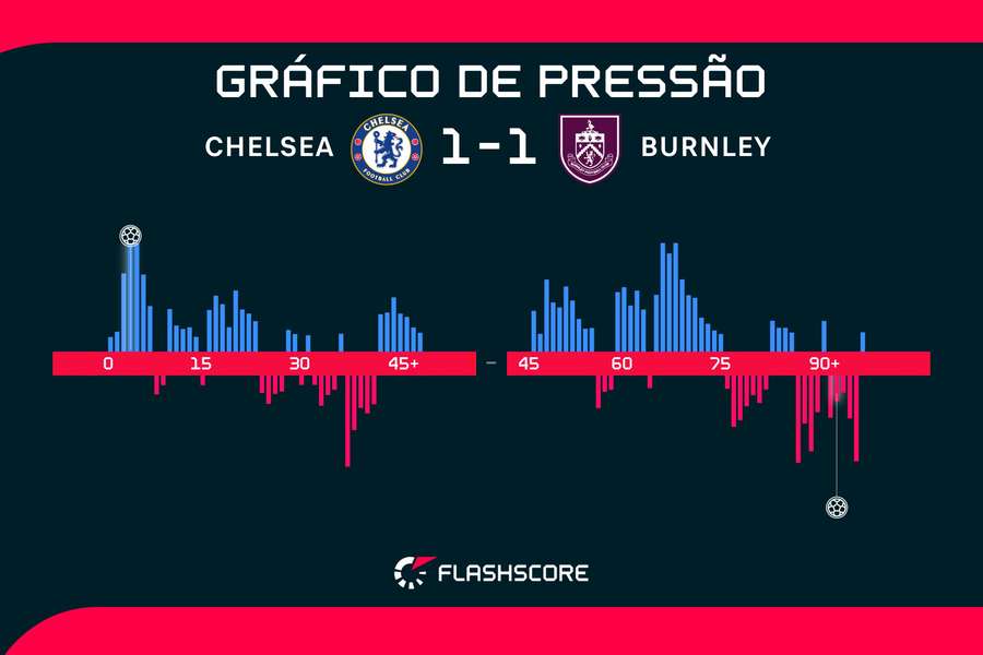 Os momentos do empate entre Chelsea e Burnley Os momentos do empate entre Chelsea e Burnley