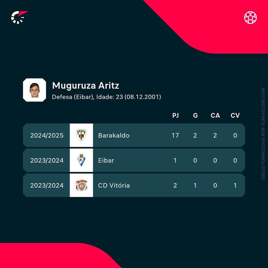 Os números de Aritz Muguruza