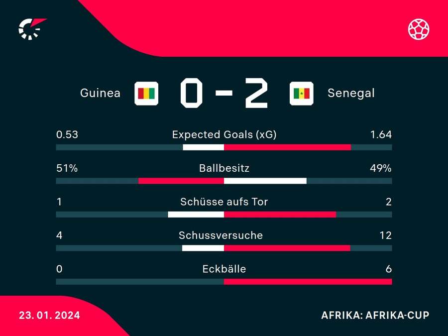 Stats: Guinea vs. Senegal