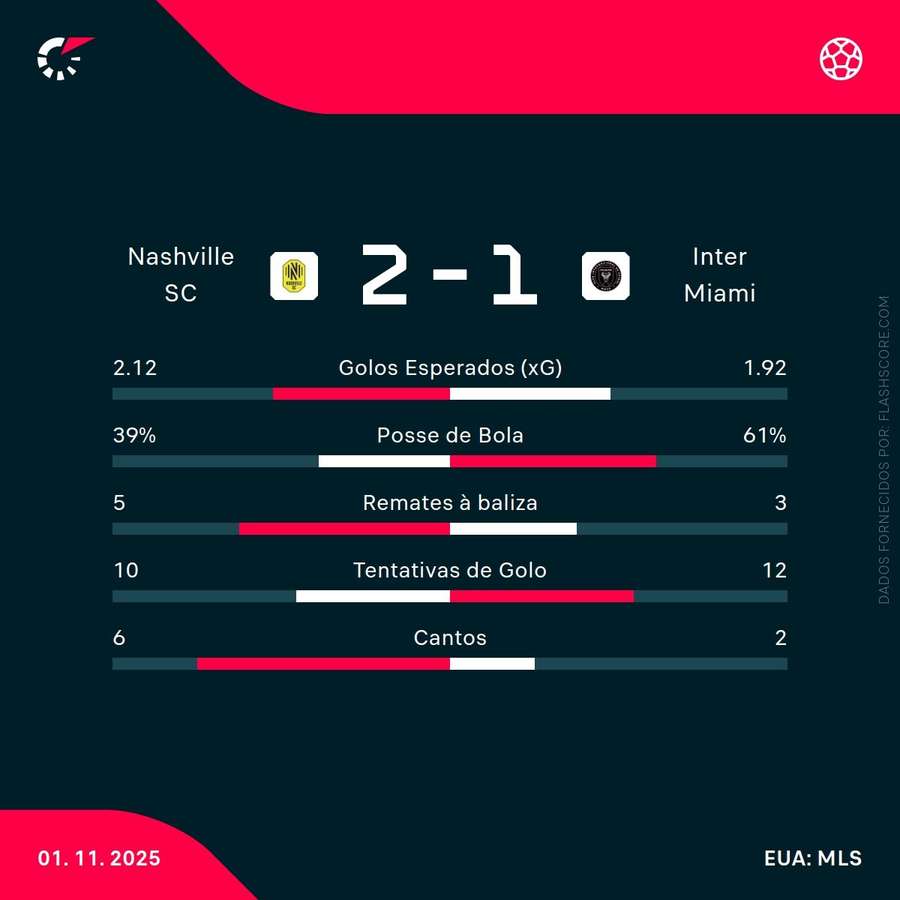 Estatísticas da partida Estatísticas da partida