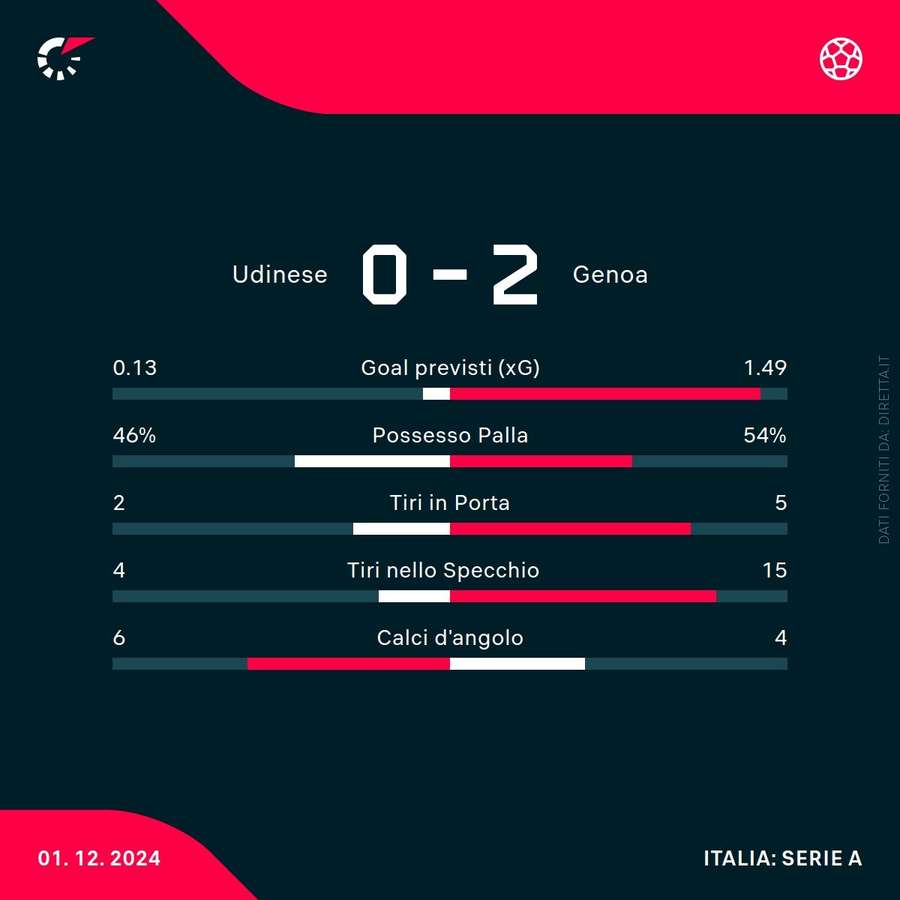 Le statistiche del match
