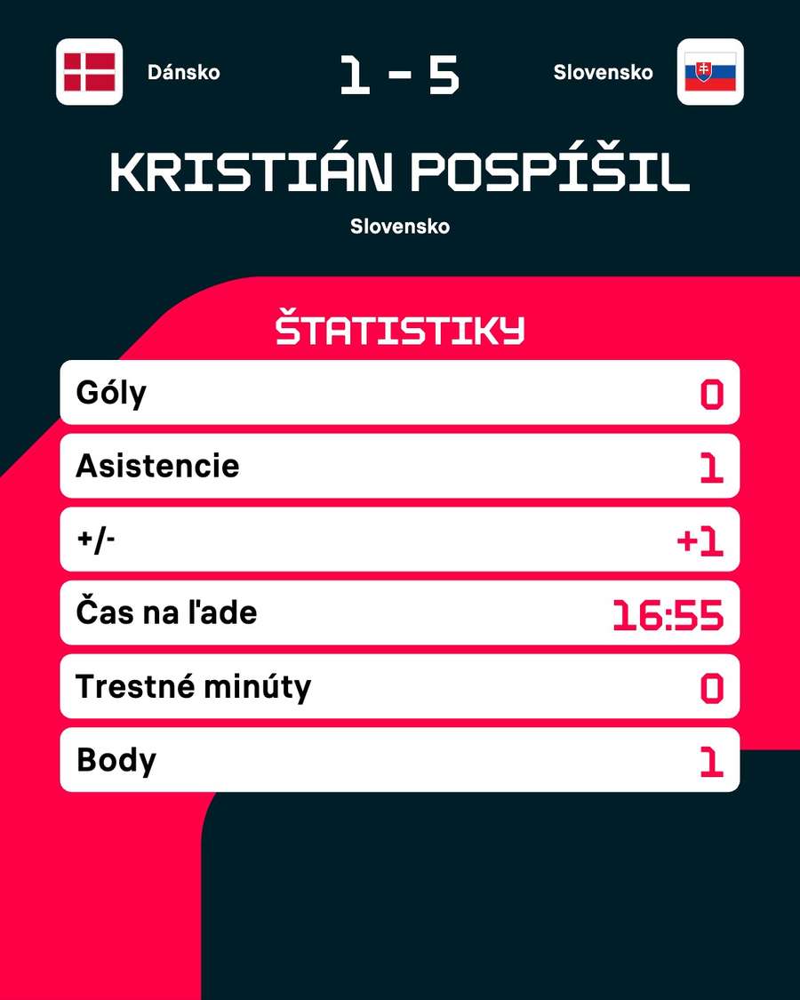 K. Pospíšil a jeho štatistiky z vystúpenia proti Dánom. K. Pospíšil a jeho štatistiky z vystúpenia proti Dánom.