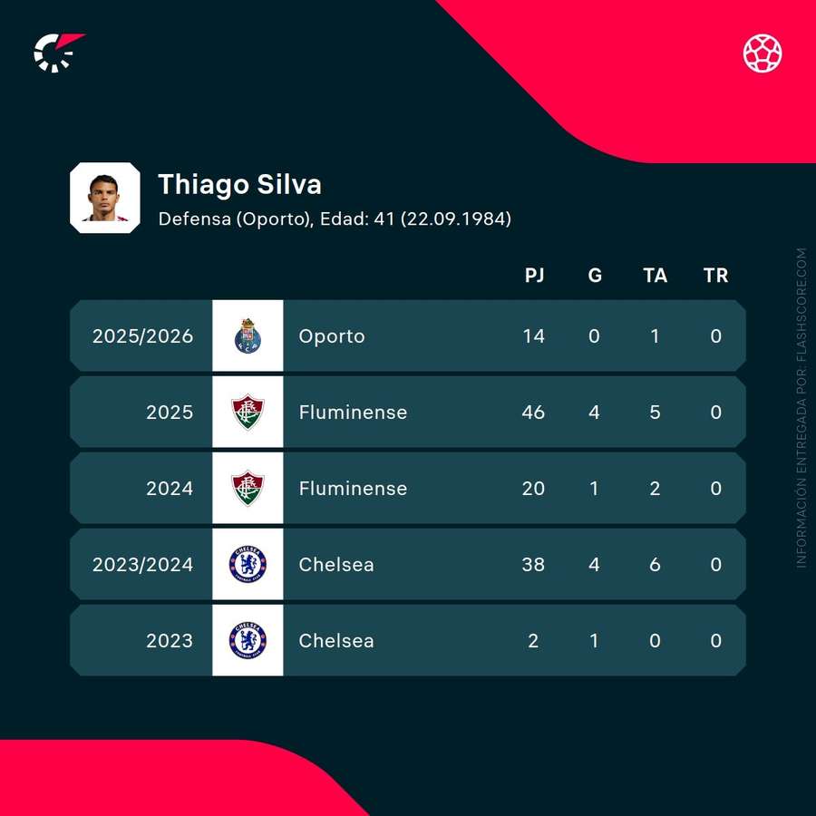 Estadísticas de Thiago Silva