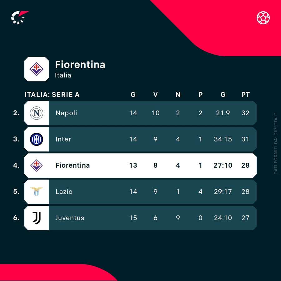La classifica della Fiorentina