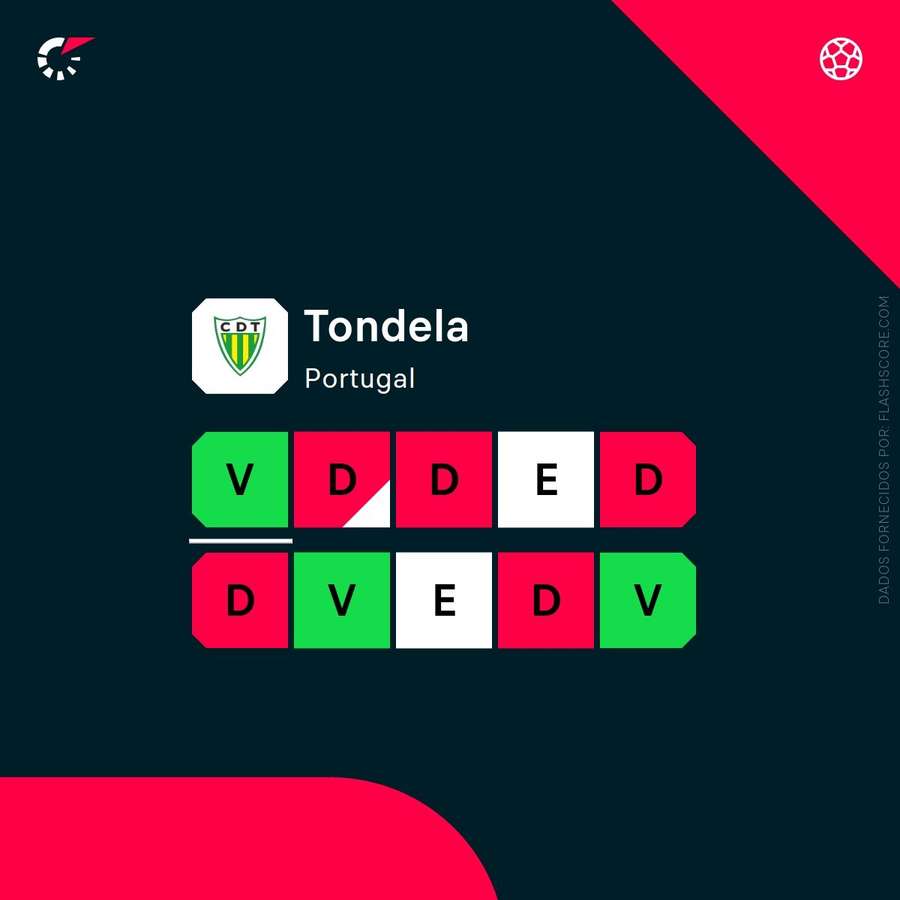 A forma recente do Tondela