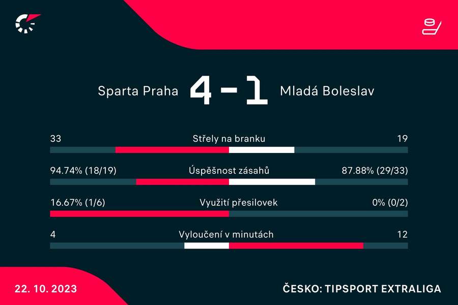 Vybrané statistiky zápasu.