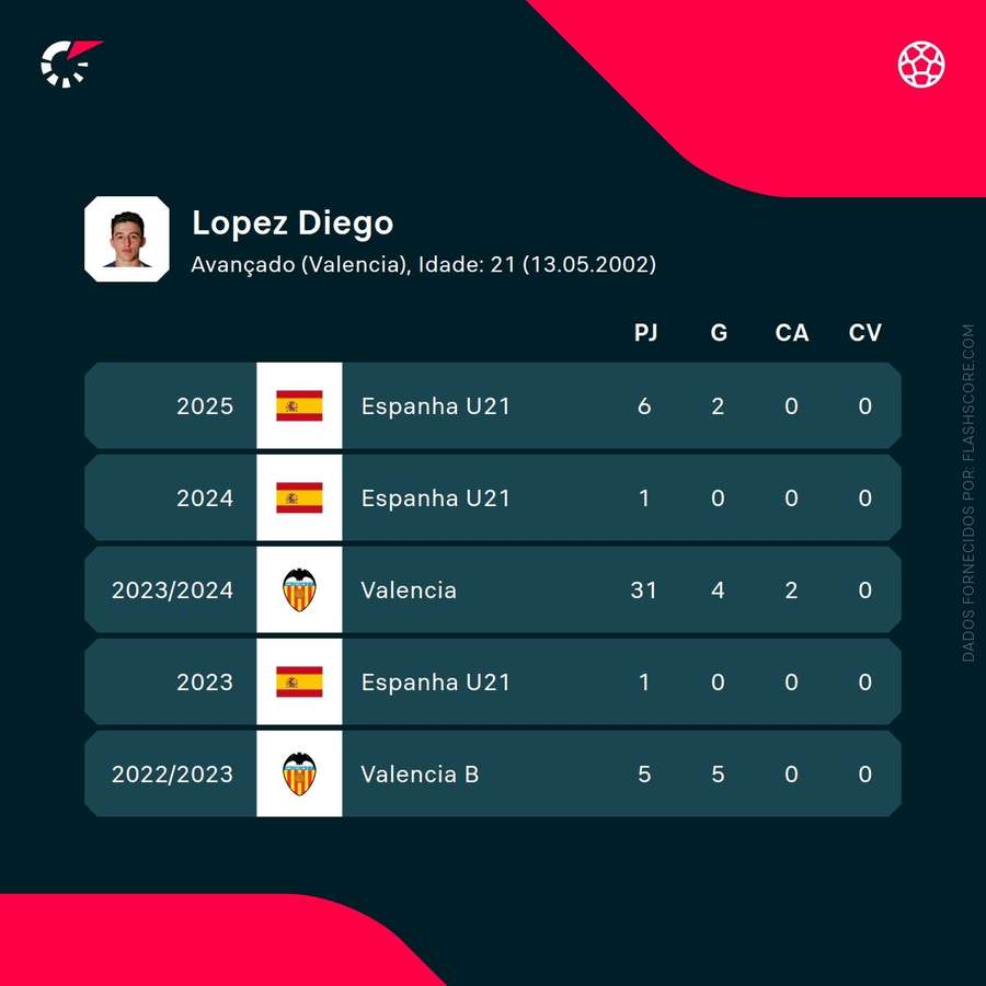 As estatísticas de Diego López