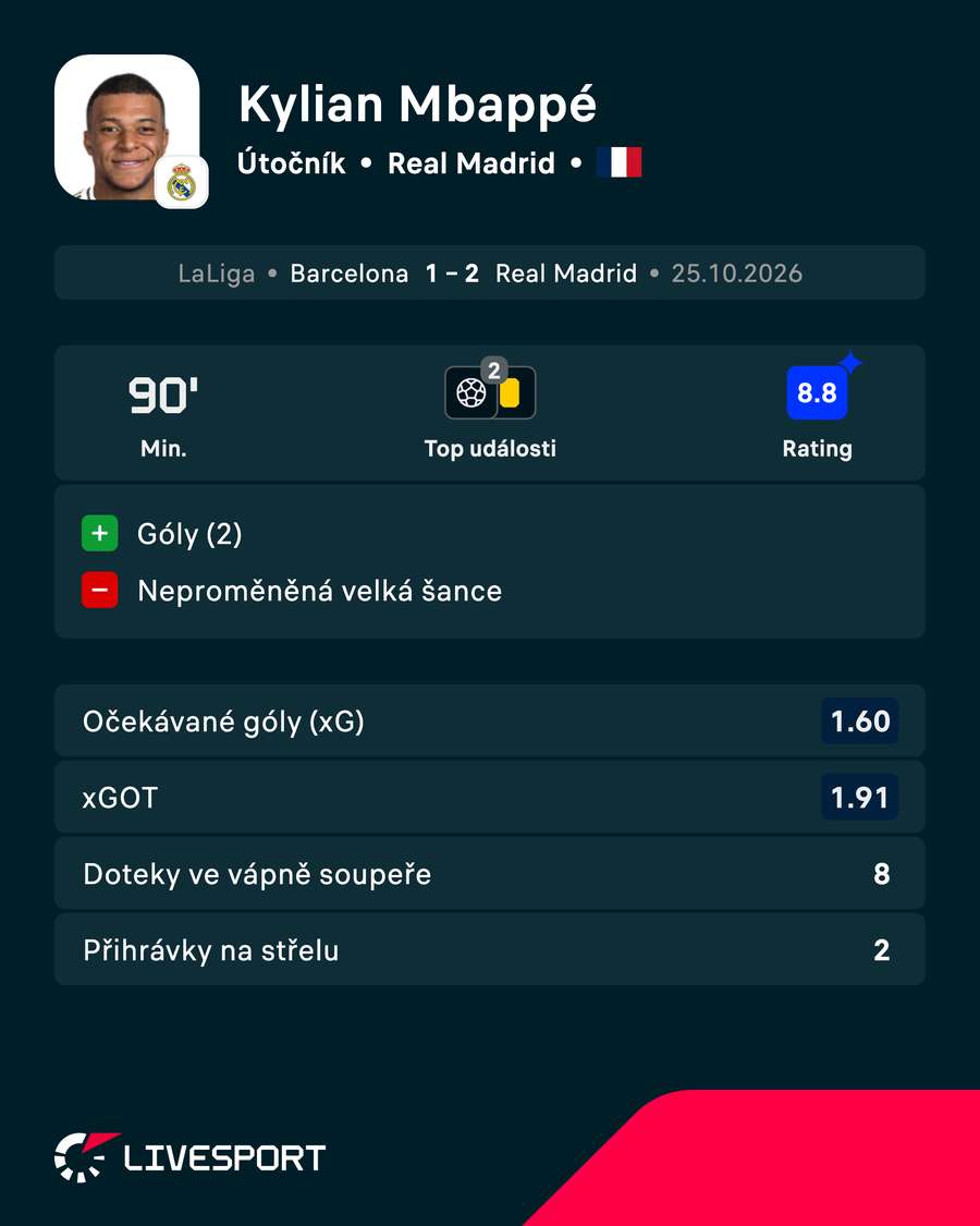 Mbappého výkon v číslech.