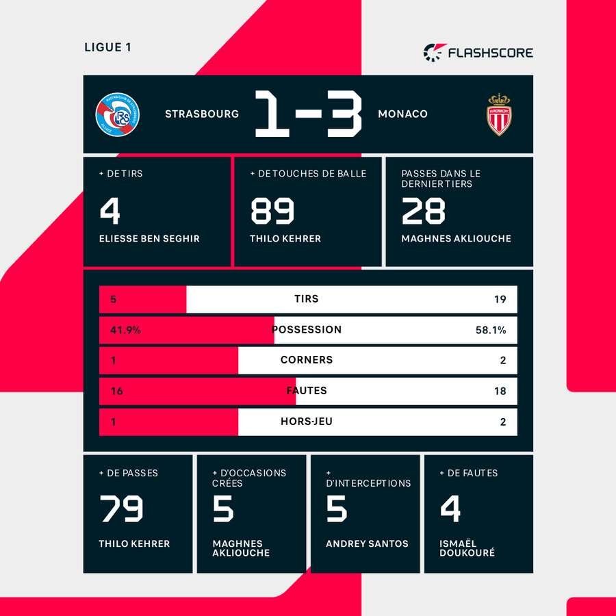 Les stats du match.