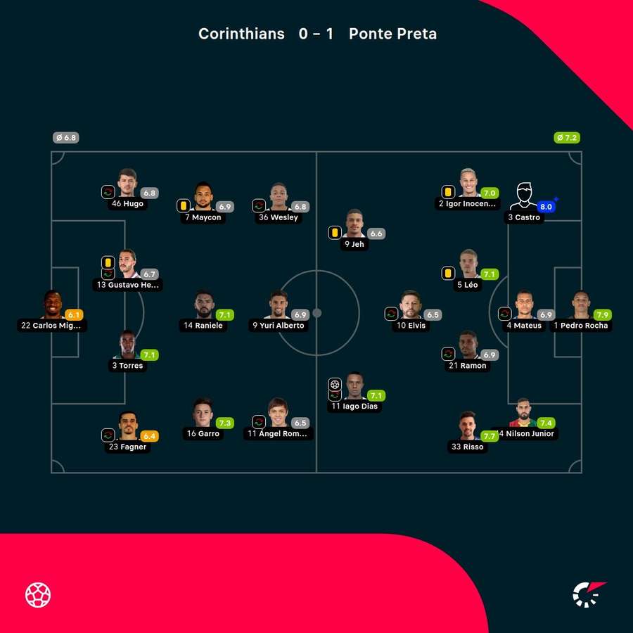 As notas dos jogadores titulares de Corinthians e Ponte na partida