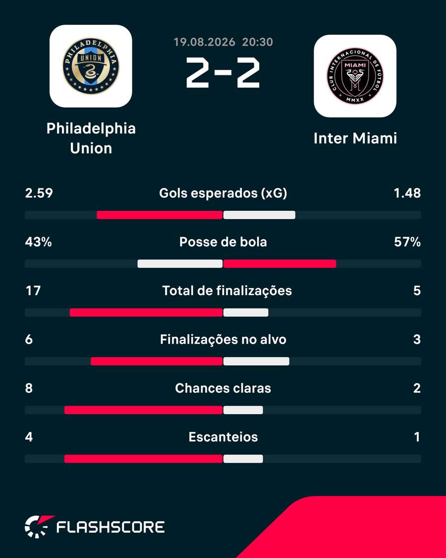 Estatísticas de Philadelphia Union x Inter Miami Estatísticas de Philadelphia Union x Inter Miami