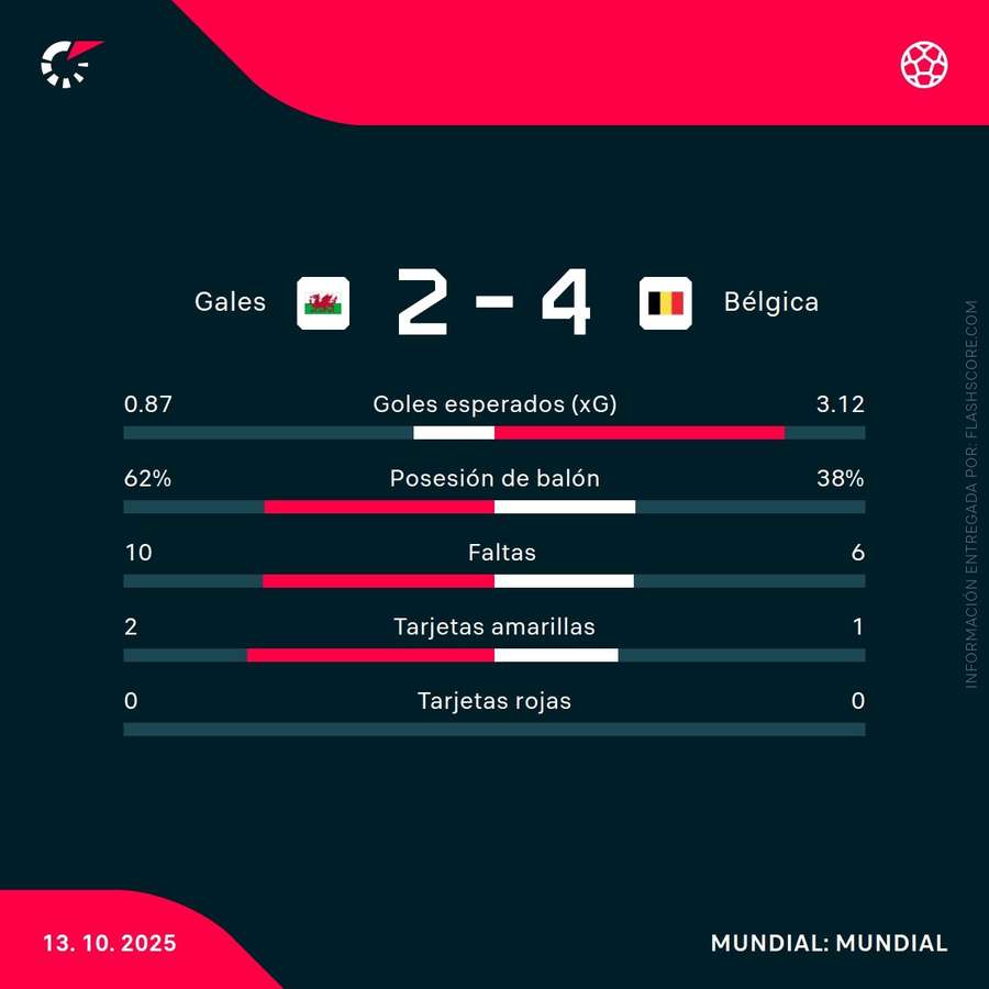 Estadísticas del Gales-Bélgica Estadísticas del Gales-Bélgica