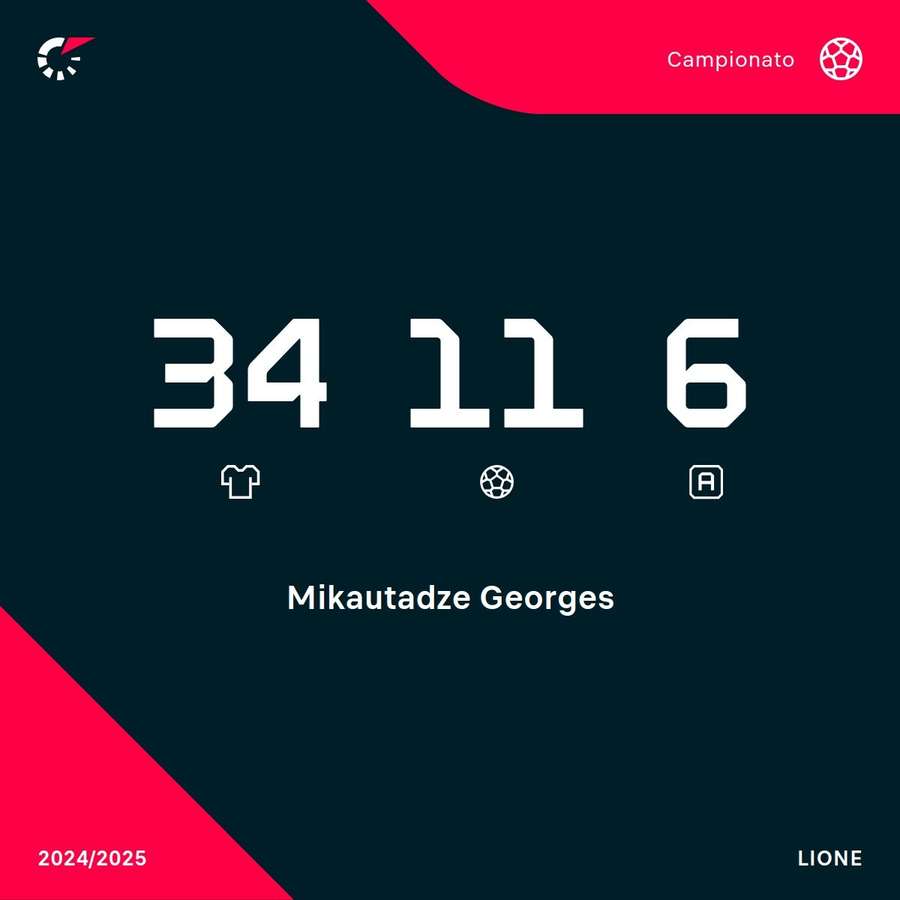 I numeri di Mikautadze in Ligue1