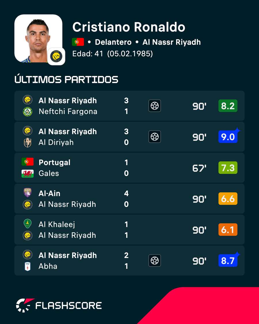 Últimos partidos de Cristiano Ronaldo