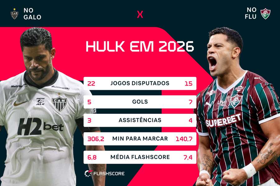 Comparação entre o Hulk no Galo e no Flu em 2026