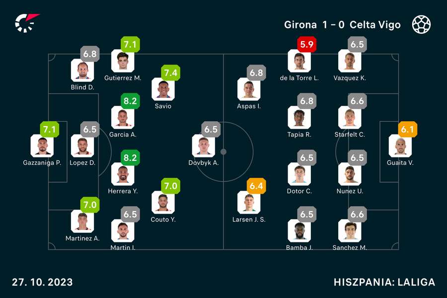 Wyjściowe składy i noty za mecz Girona-Celta