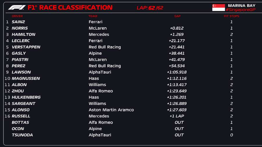 De eindstand na de Singapore GP