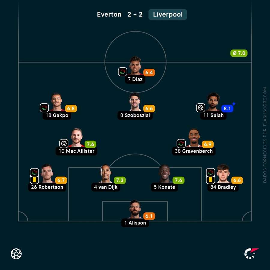Once inicial del Liverpool para el partido con el Everton