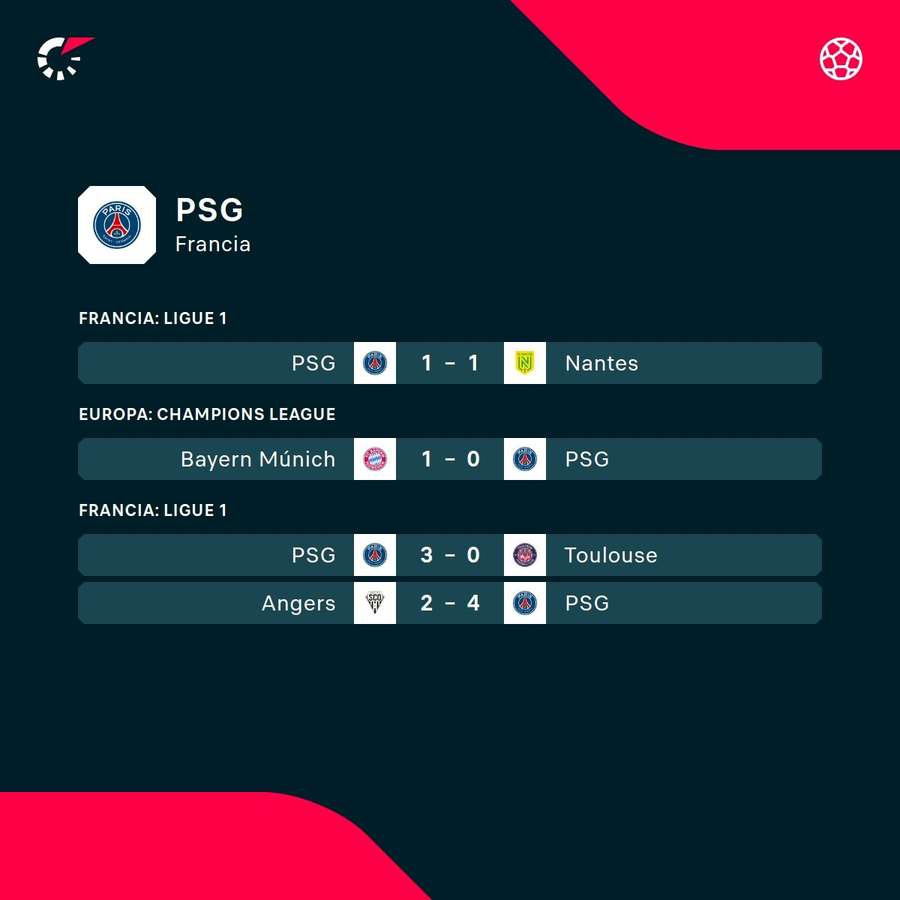 Últimos resultados del PSG.