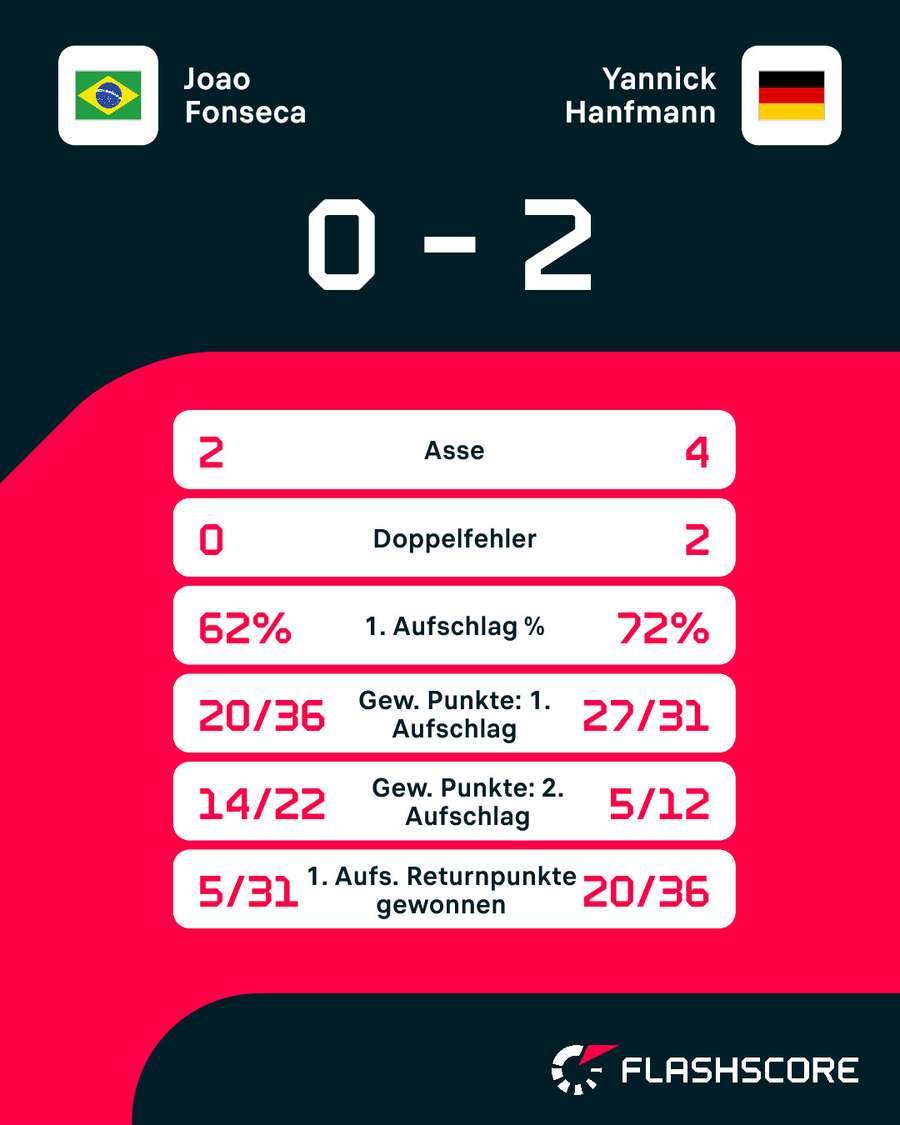 Statistiken: Fonseca vs. Hanfmann Statistiken: Fonseca vs. Hanfmann