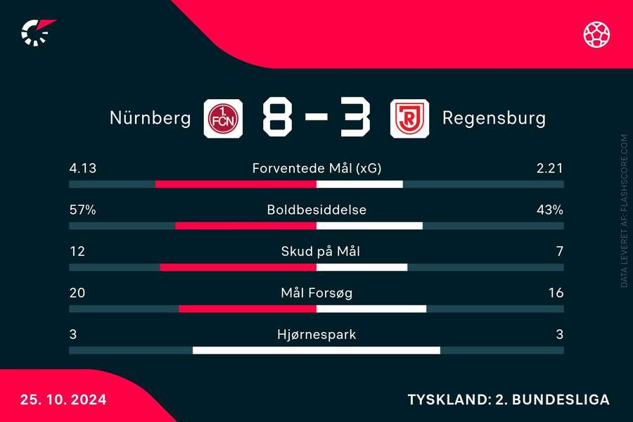 Statistik fra kampen