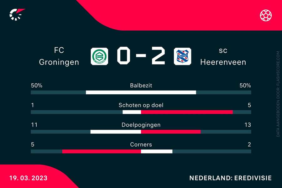 FC Groningen - sc Heerenveen statistieken