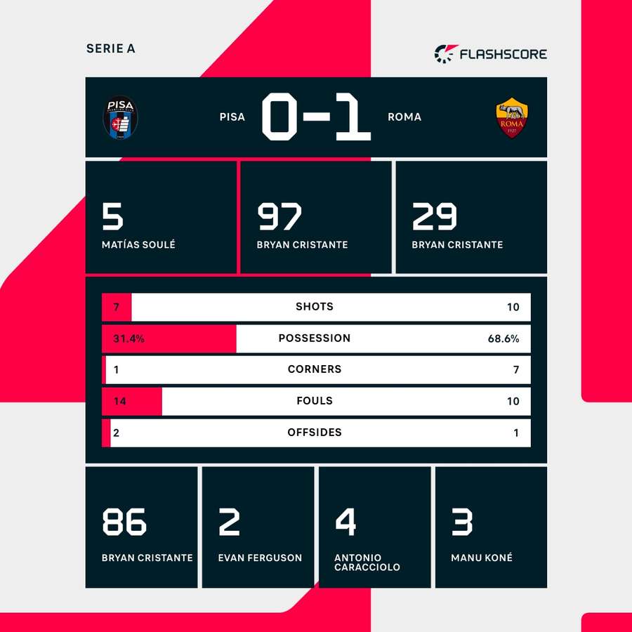 The key stats The key stats