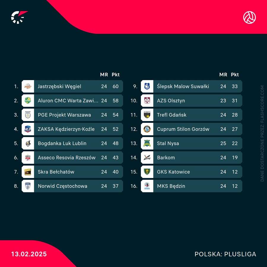 Tabela PlusLigi po meczu ZAKSA - Stal Nysa Tabela PlusLigi po meczu ZAKSA - Stal Nysa
