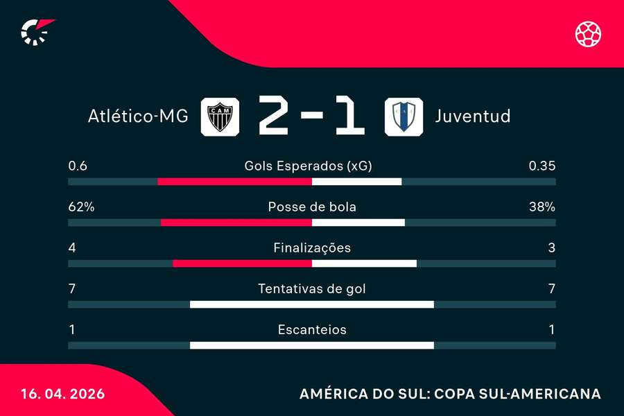 As estatísticas de Atlético-MG 2x1 Juventud
