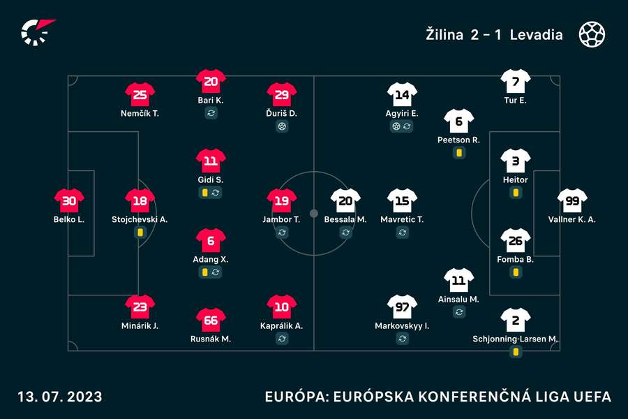 Základné zostavy duelu Žilina - Levadia