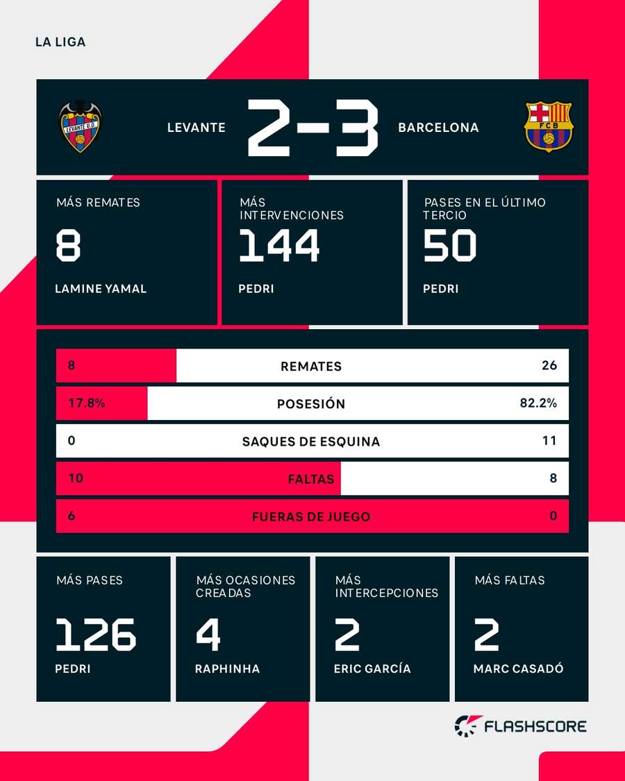 Estadísticas del Levante-Barcelona