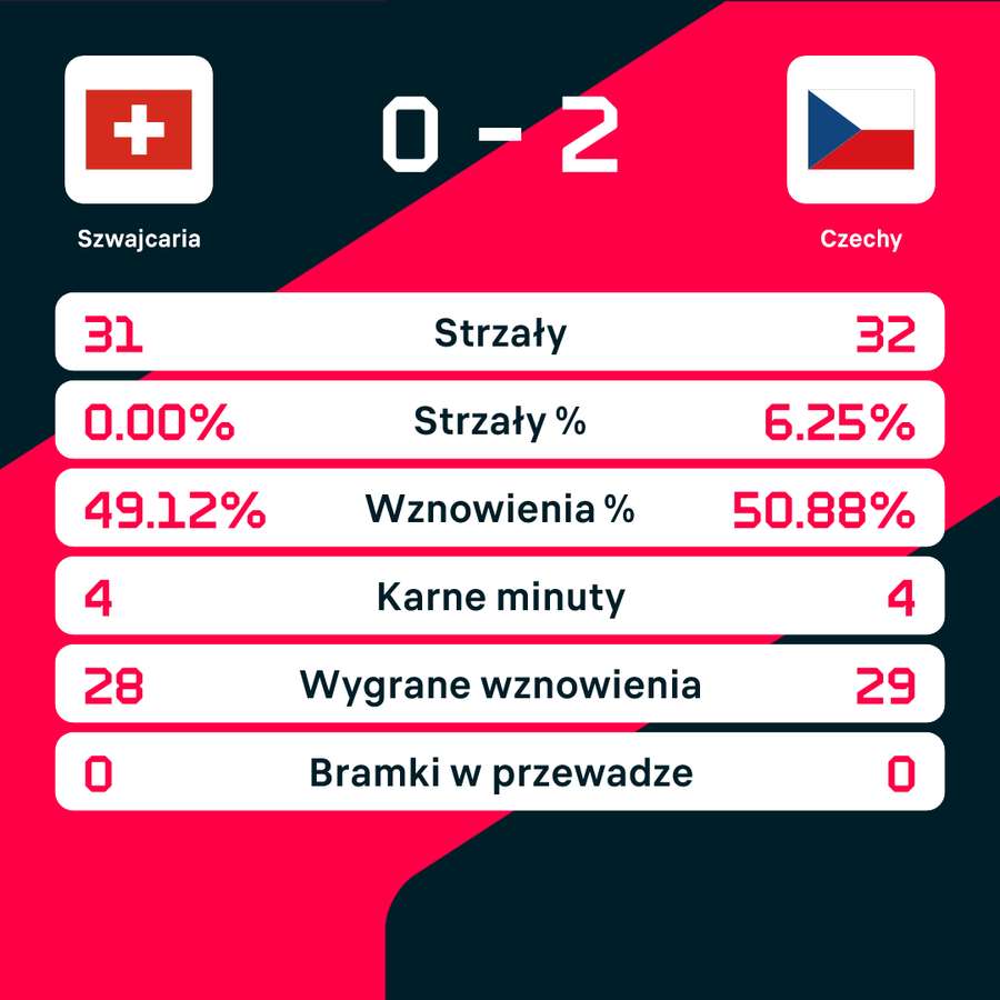 Wybrane statystyki z meczu Szwajcaria - Czechy w finale MŚ elity