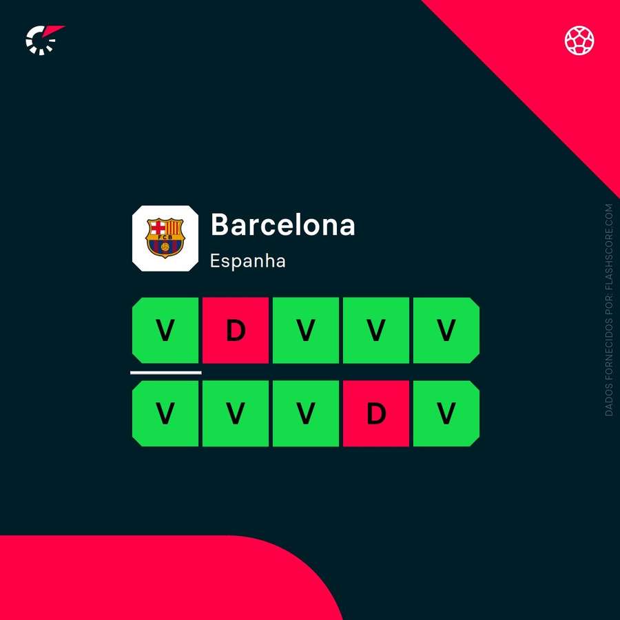 A forma do Barcelona A forma do Barcelona