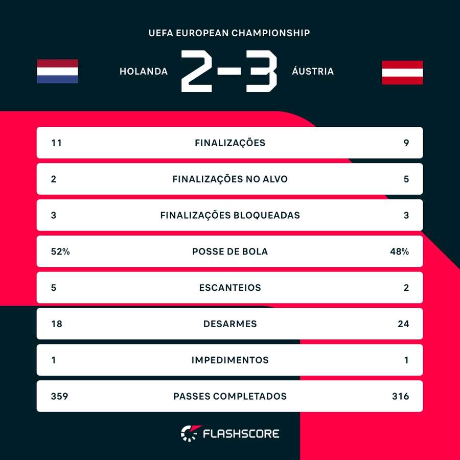 As estatísticas da vitória da Áustria sobre a Holanda