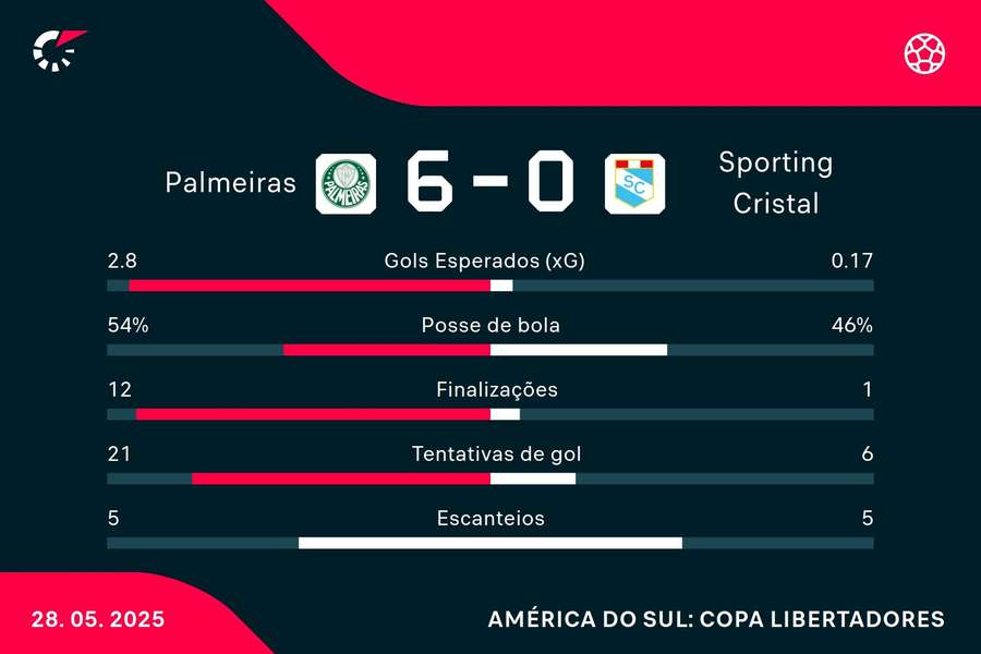 As estatísticas de Palmeiras 6x0 Sporting Cristal