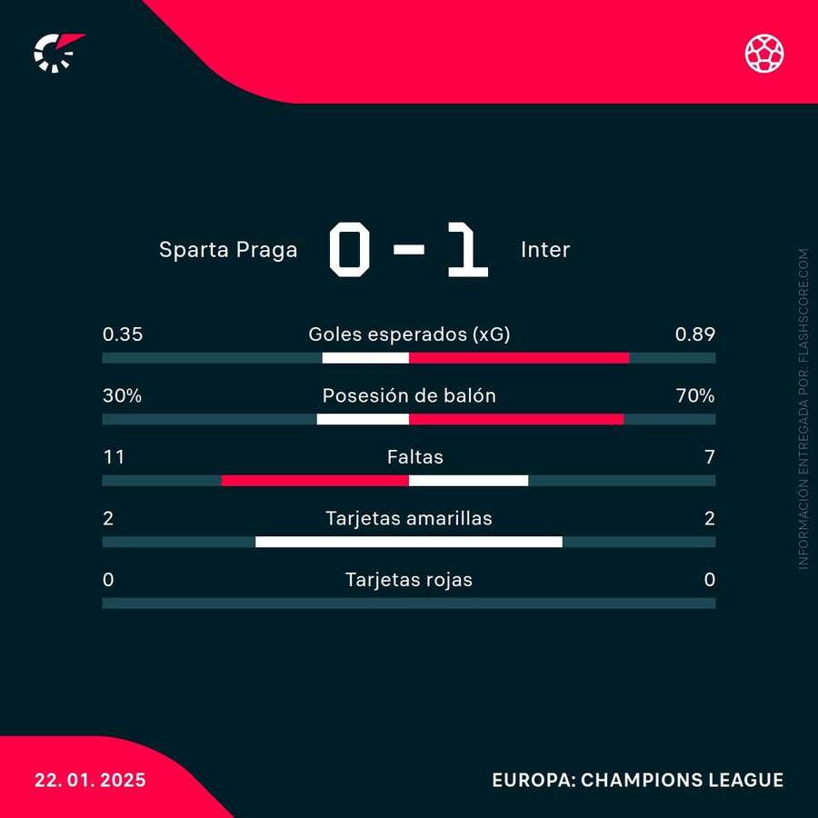 Estadísticas del partido Estadísticas del partido