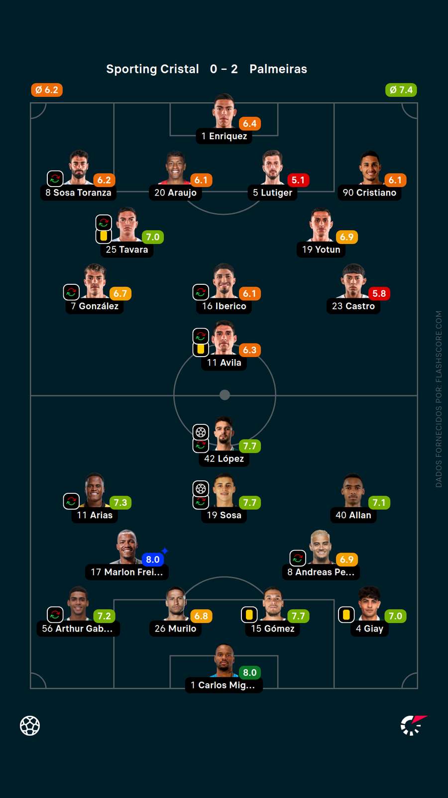 As notas dos jogadores de Sporting Cristal x Palmeiras