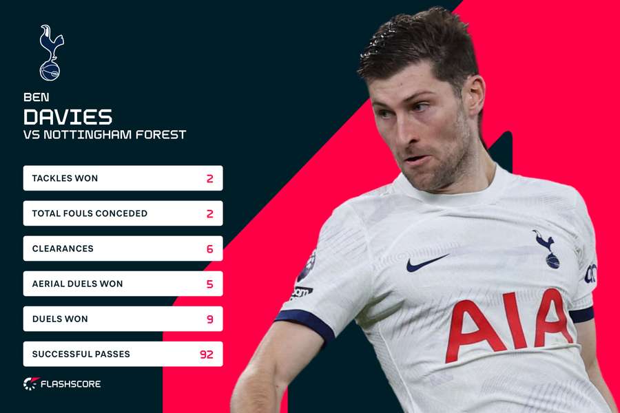 Ben Davies stats